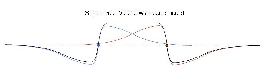 MCC signaalveld.jpg